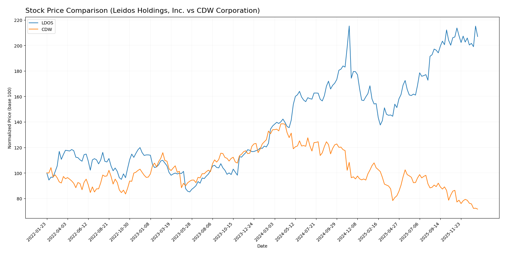 stock price comparison