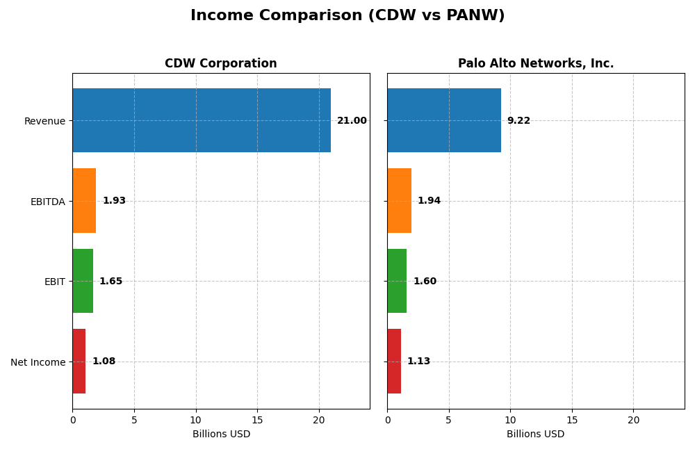 income comparison