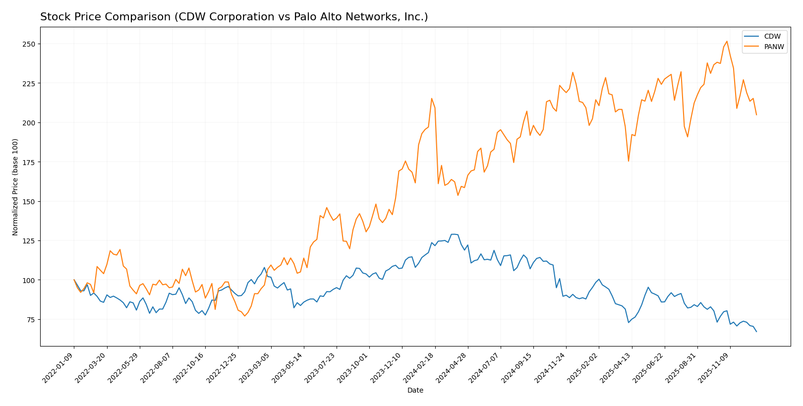 stock price comparison