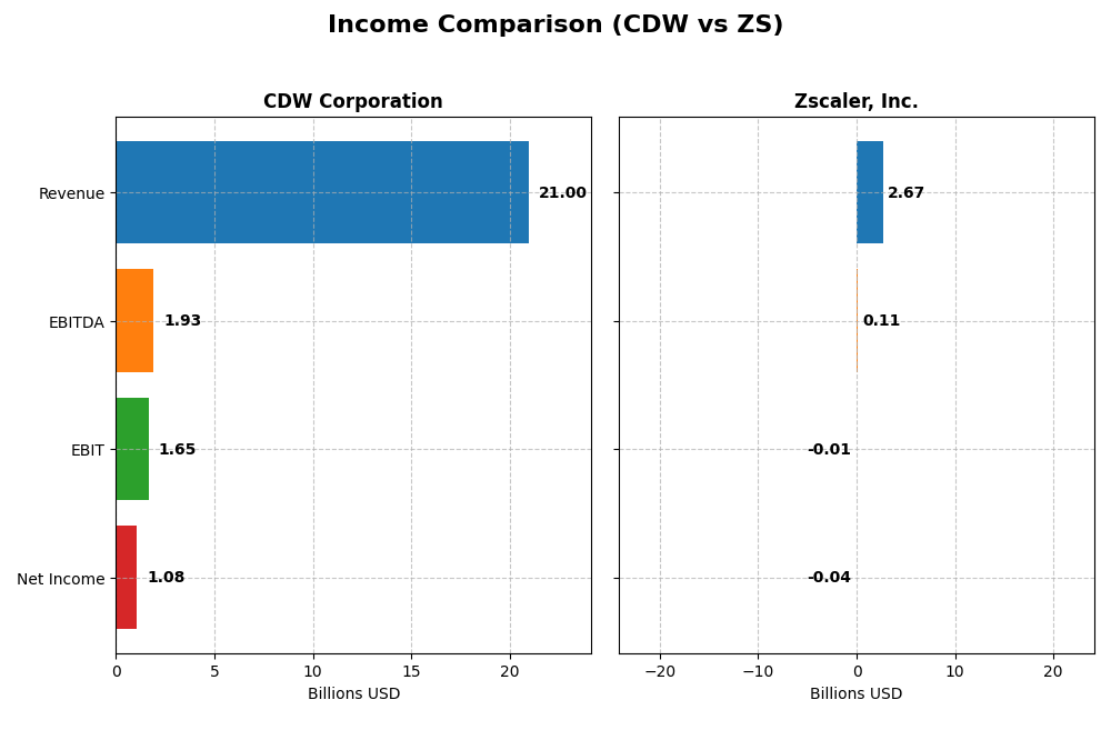 income comparison