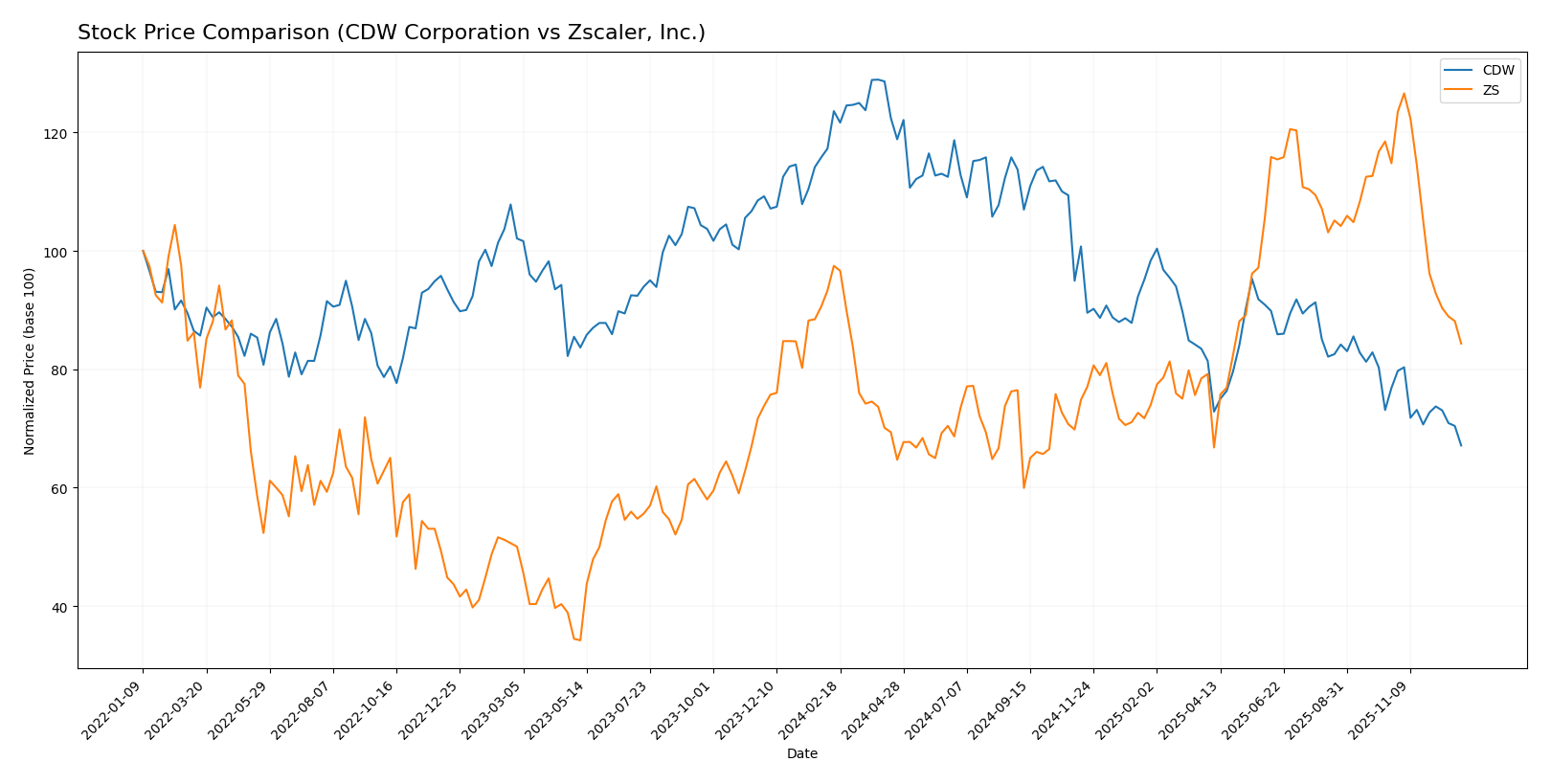 stock price comparison