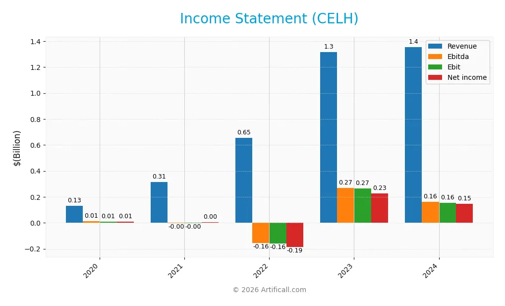 income statement
