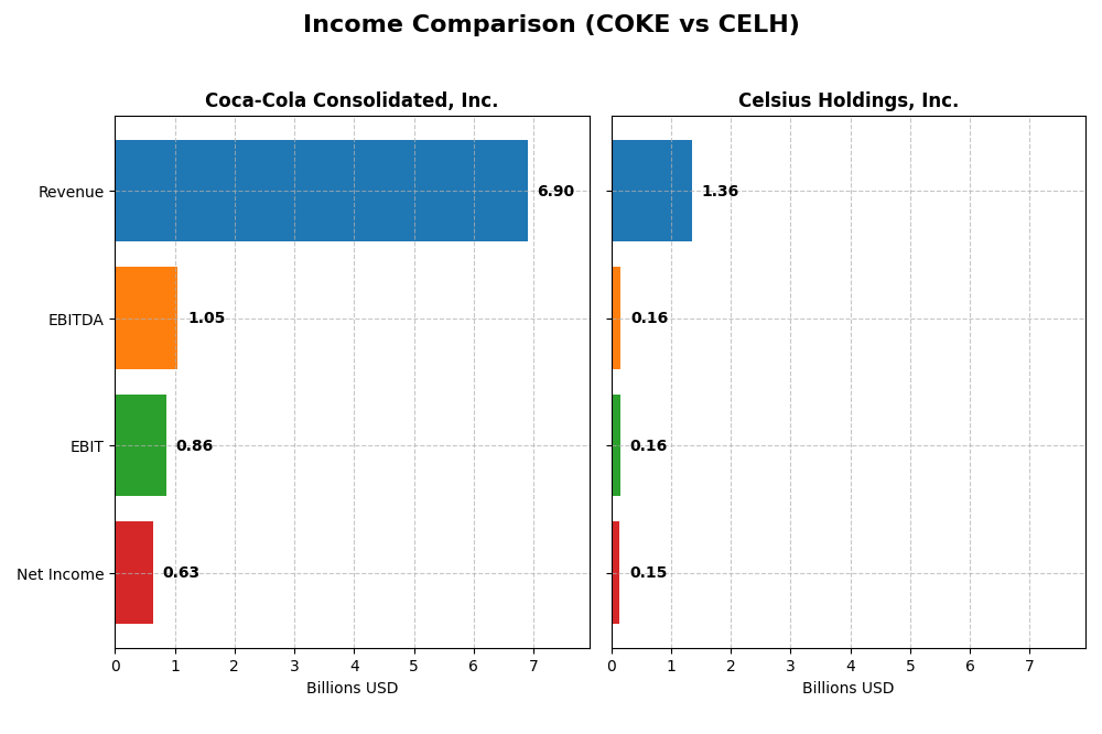 income comparison