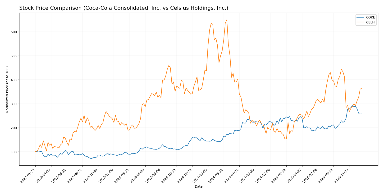 stock price comparison