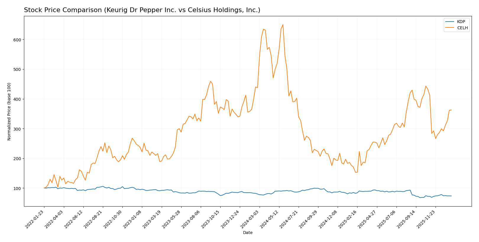 stock price comparison