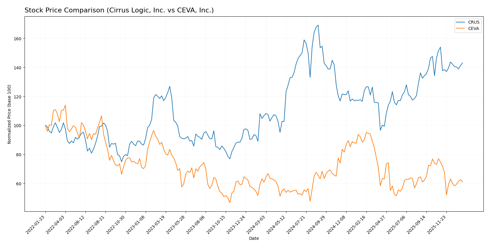 stock price comparison