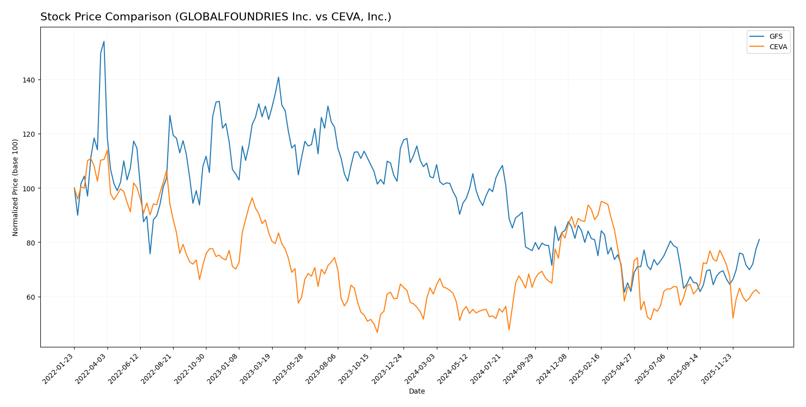 stock price comparison