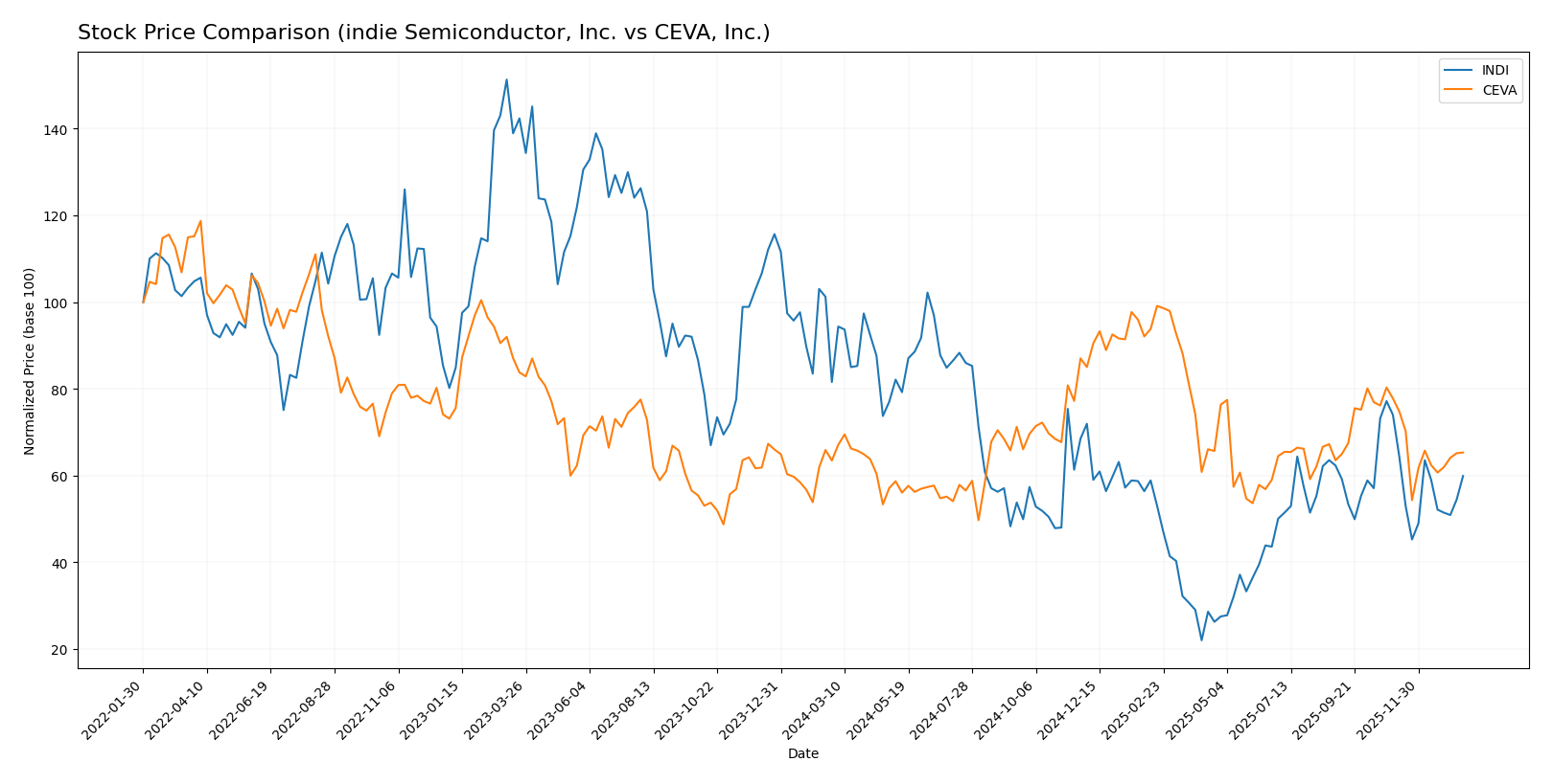 stock price comparison