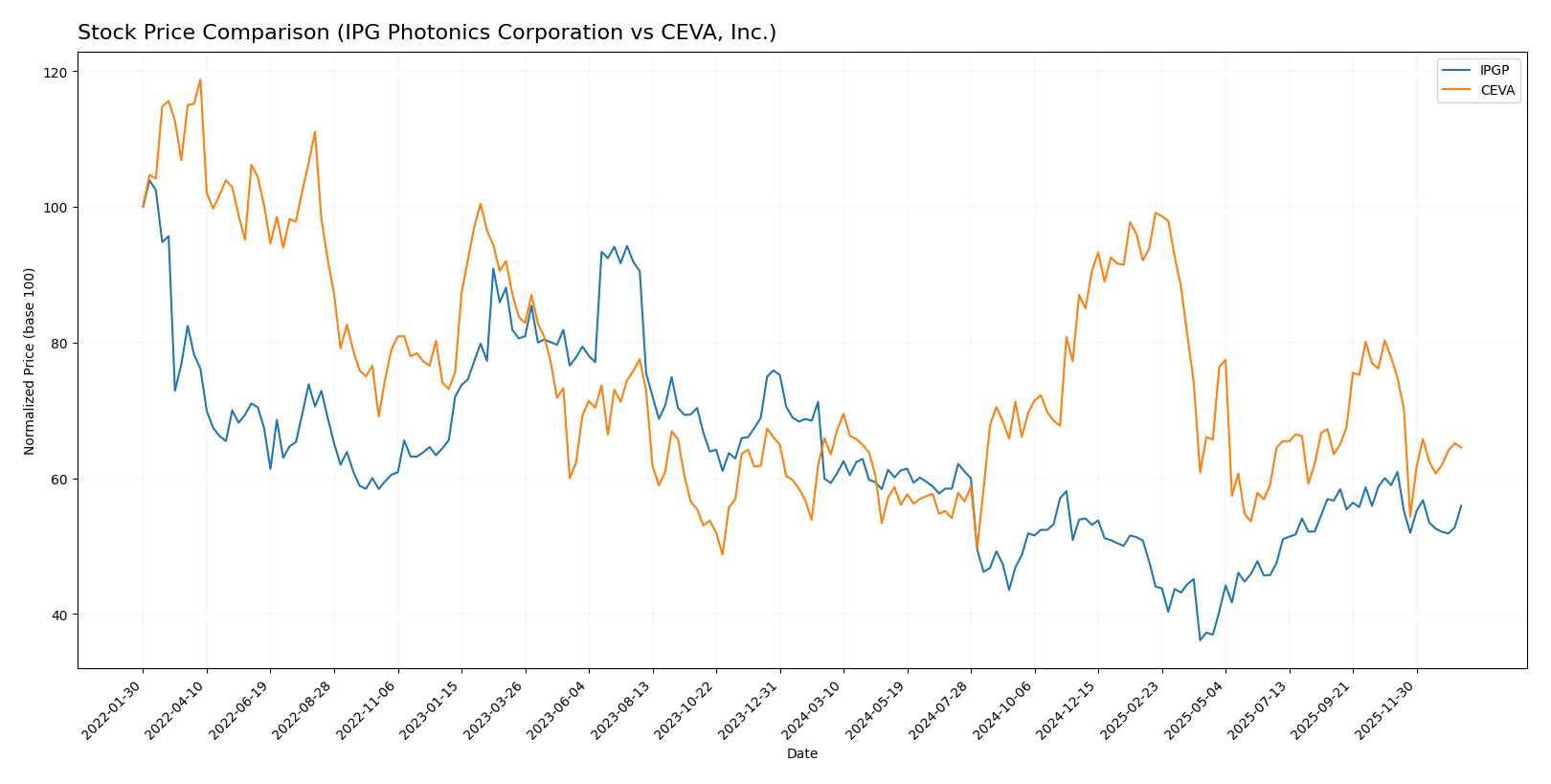 stock price comparison