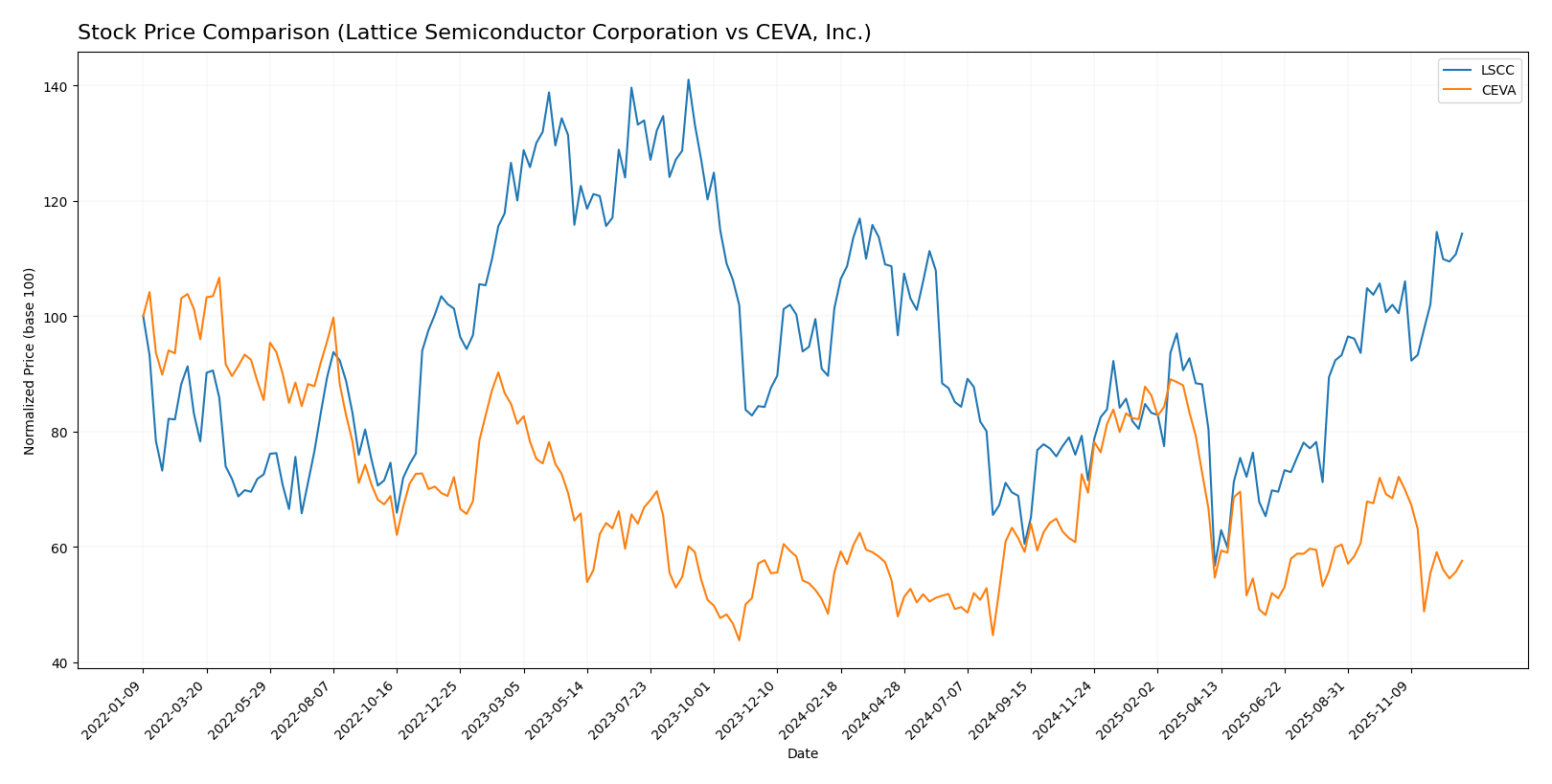 stock price comparison