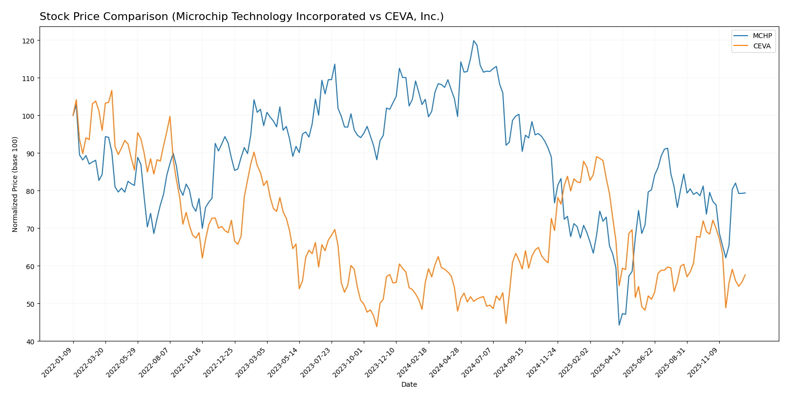 stock price comparison