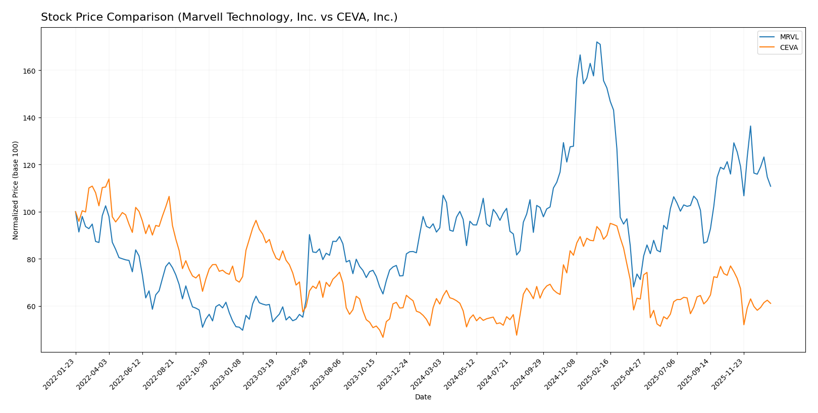 stock price comparison