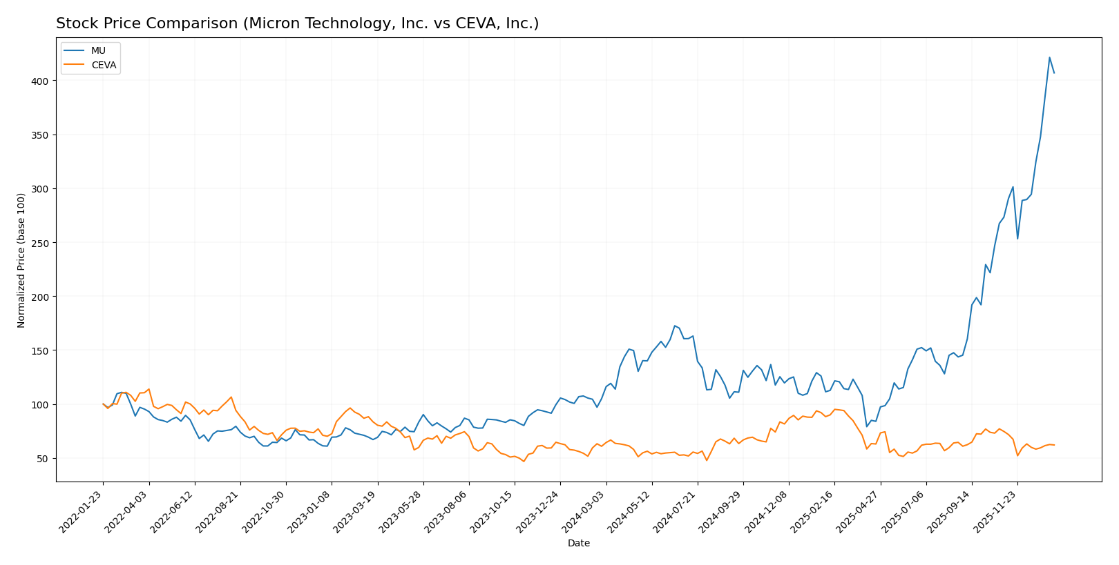 stock price comparison