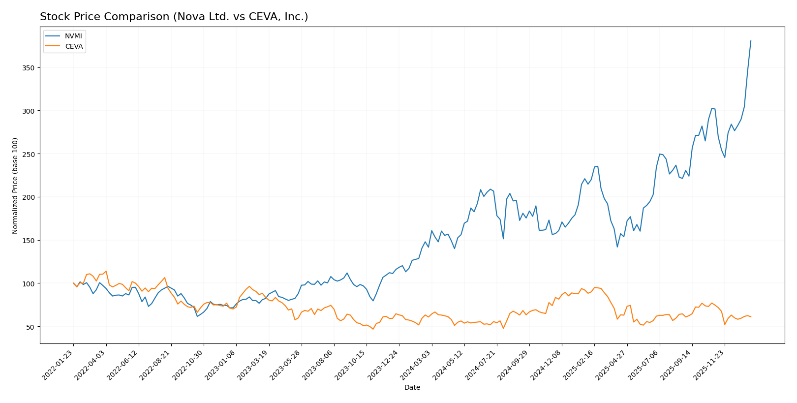 stock price comparison