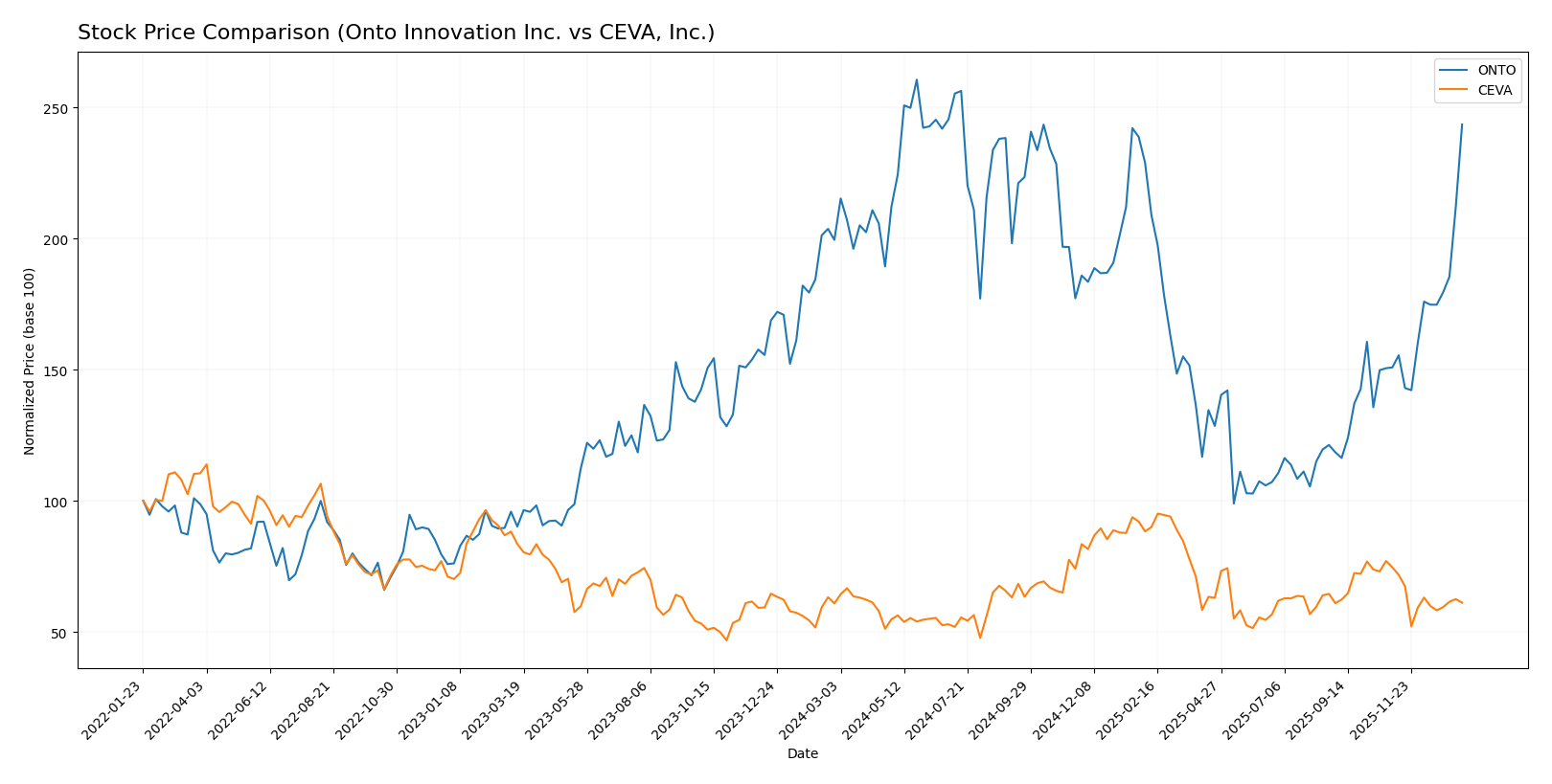 stock price comparison