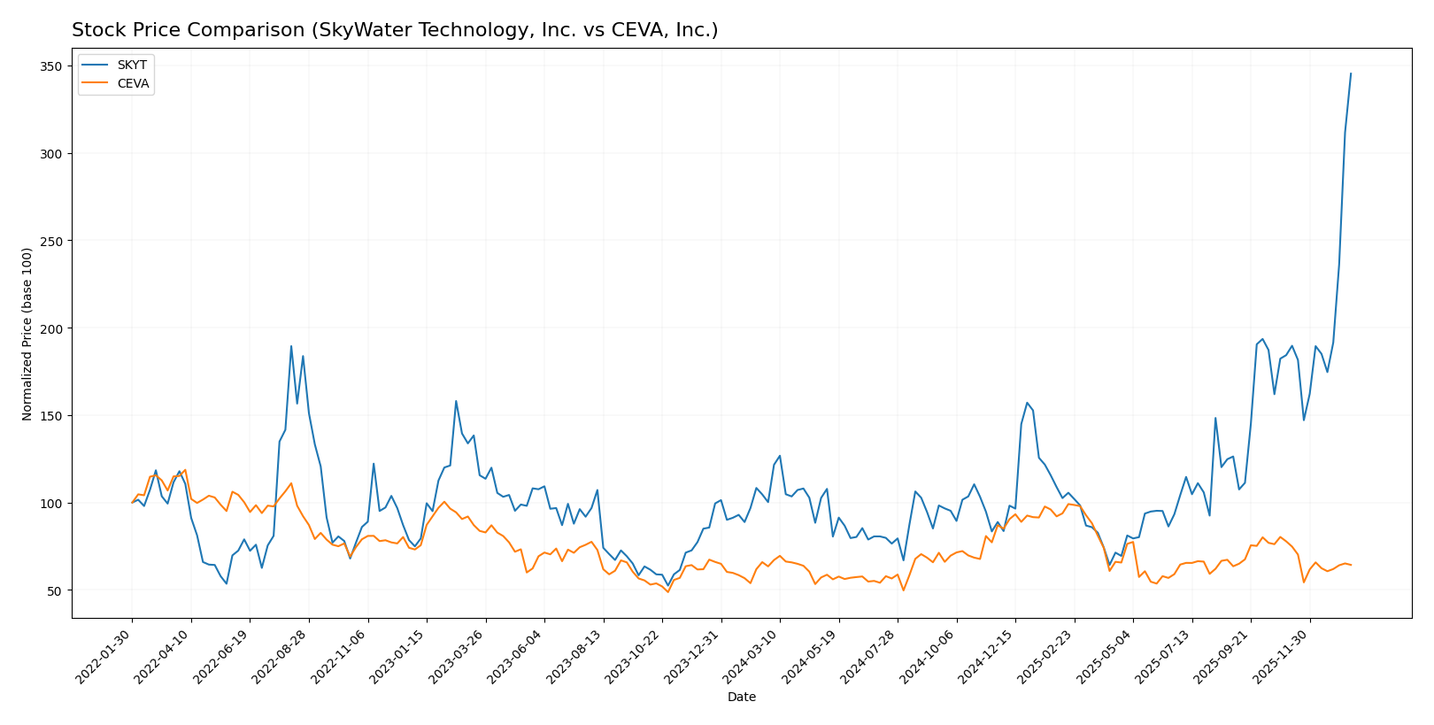 stock price comparison