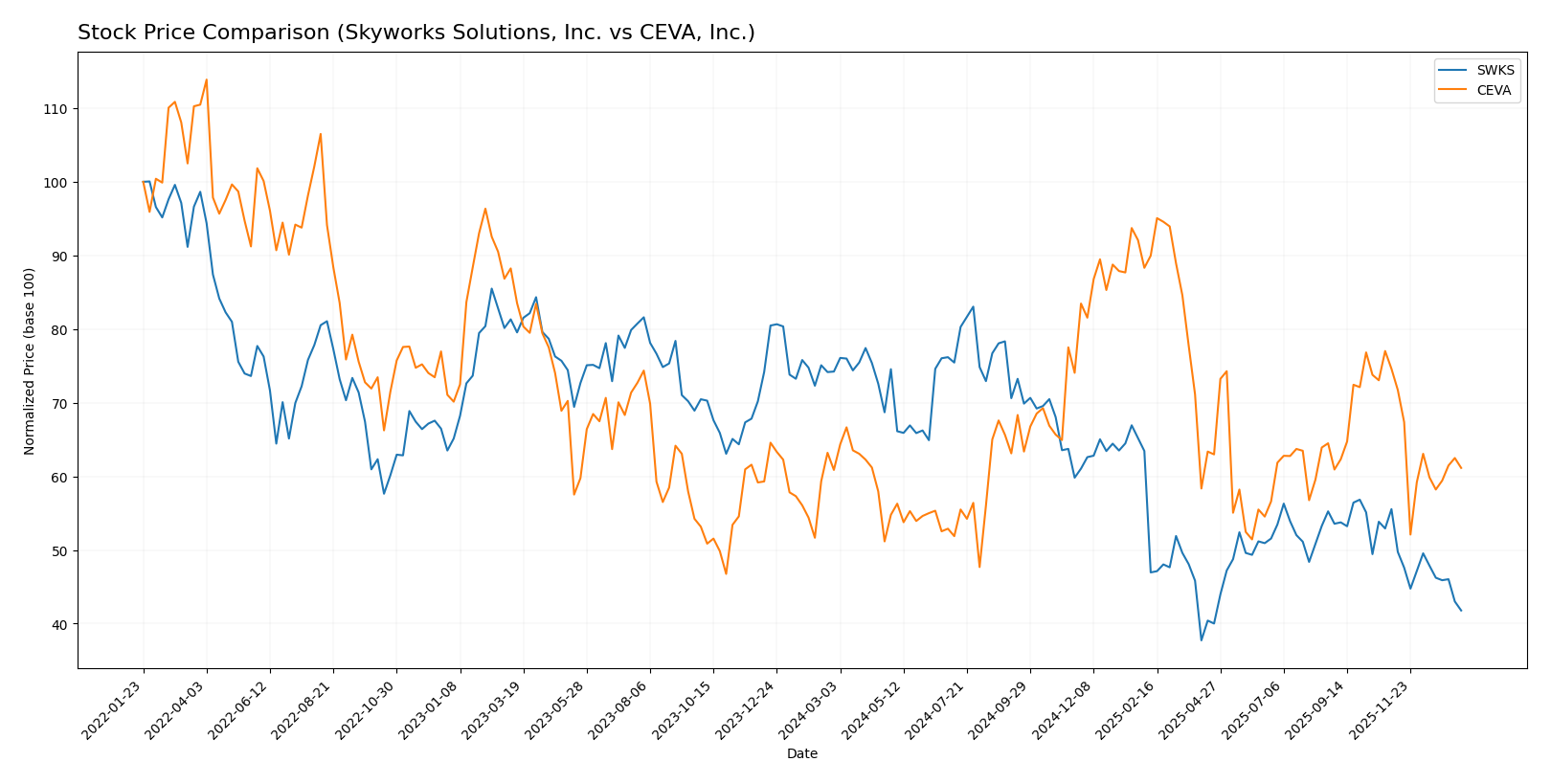 stock price comparison