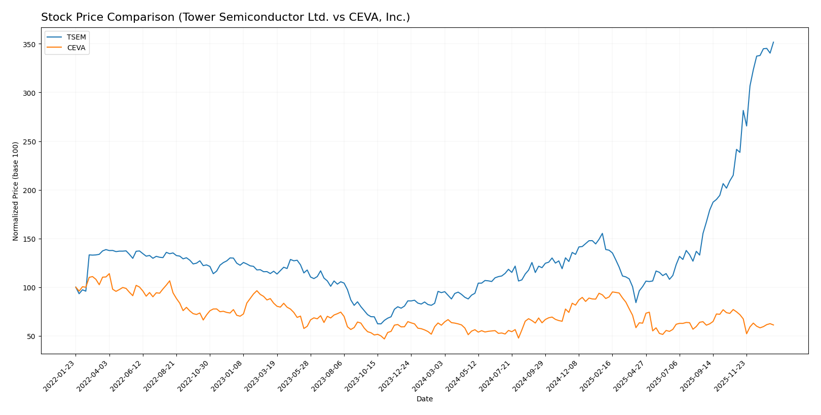 stock price comparison