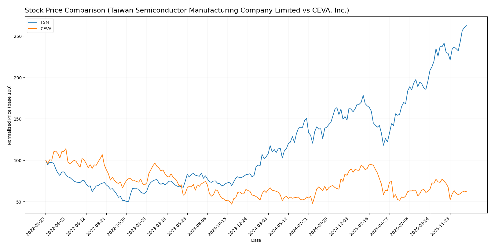 stock price comparison