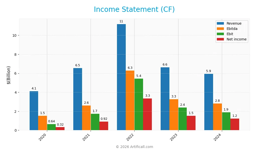income statement