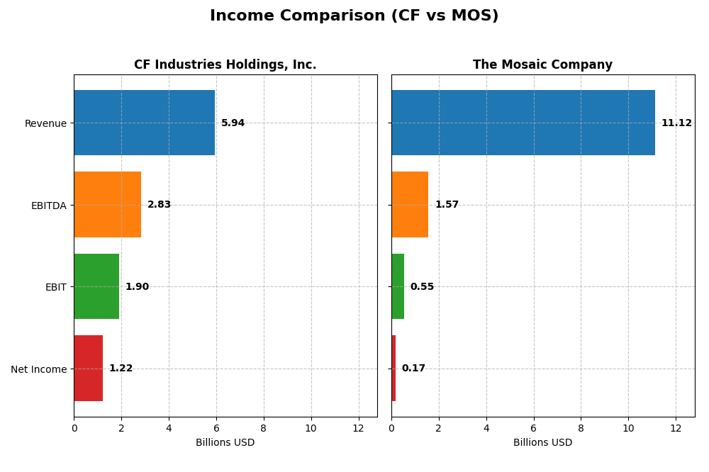 income comparison