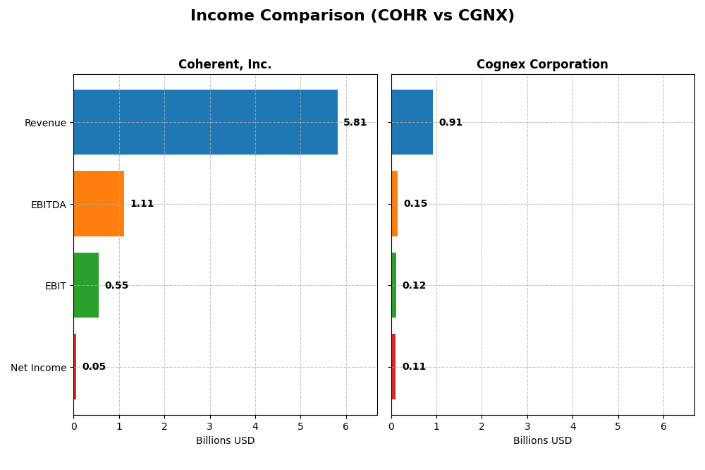 income comparison