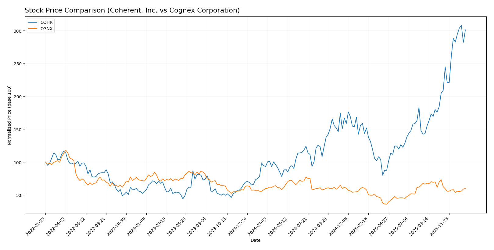 stock price comparison