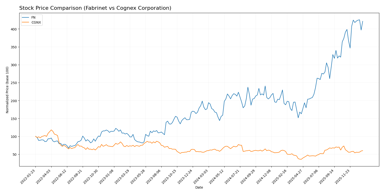 stock price comparison