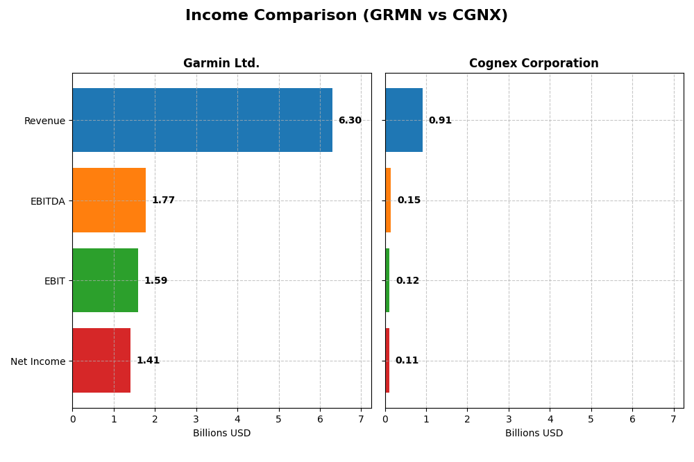income comparison