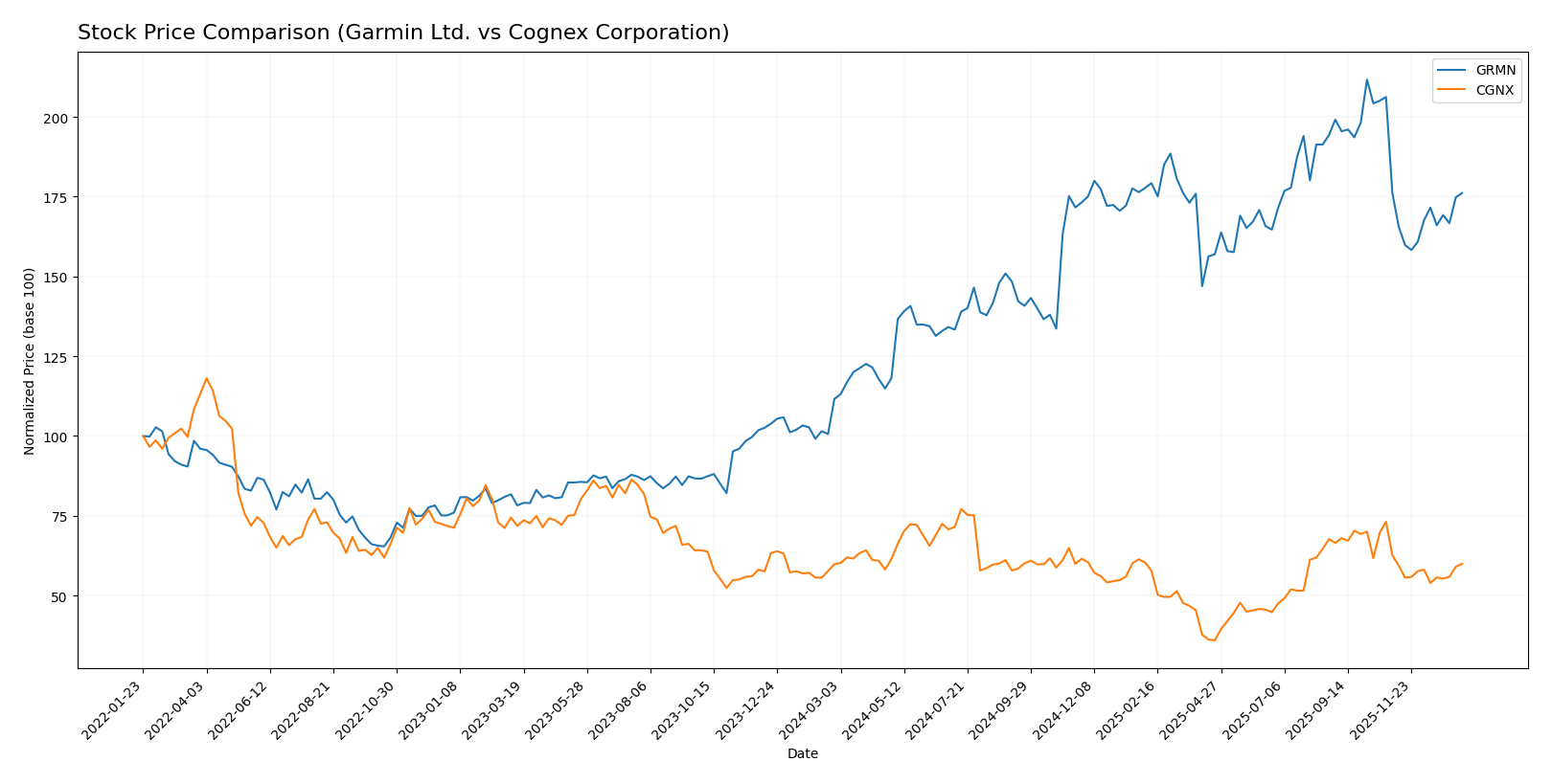 stock price comparison