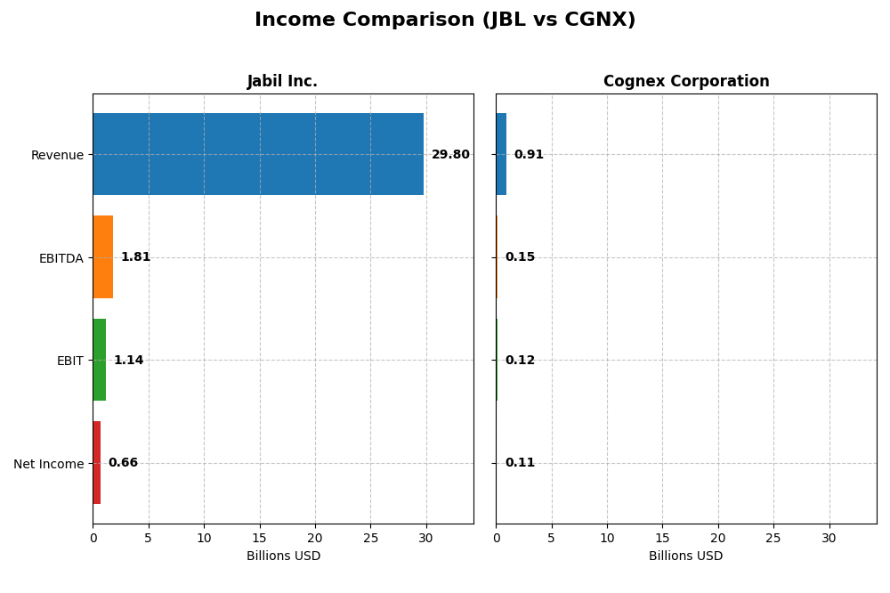 income comparison