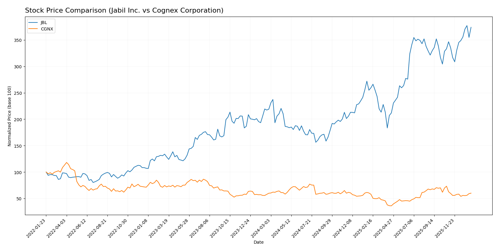 stock price comparison