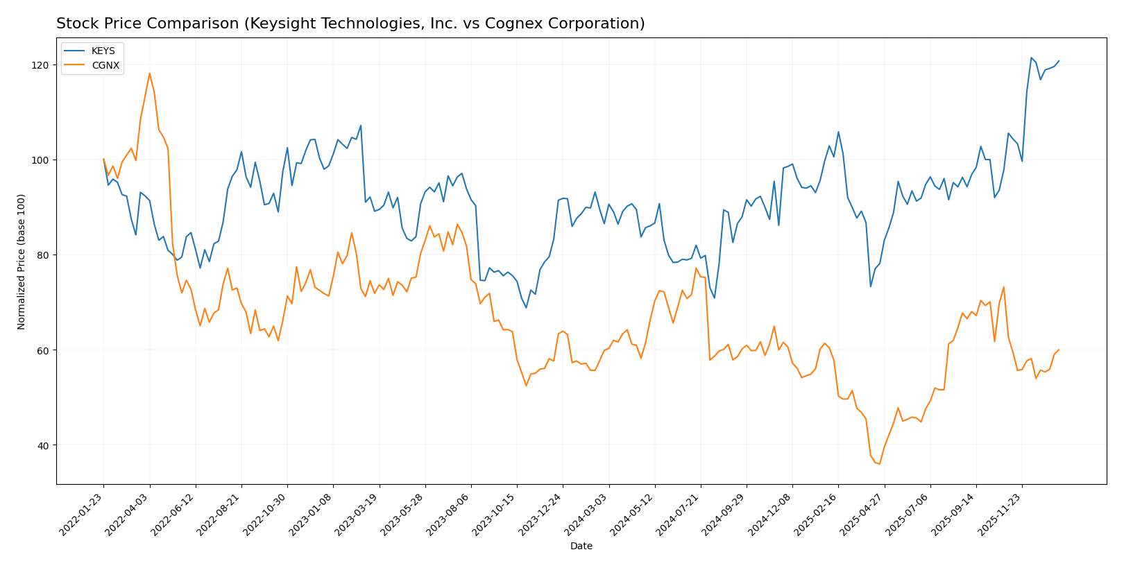 stock price comparison
