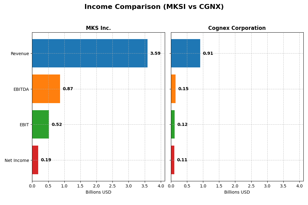 income comparison