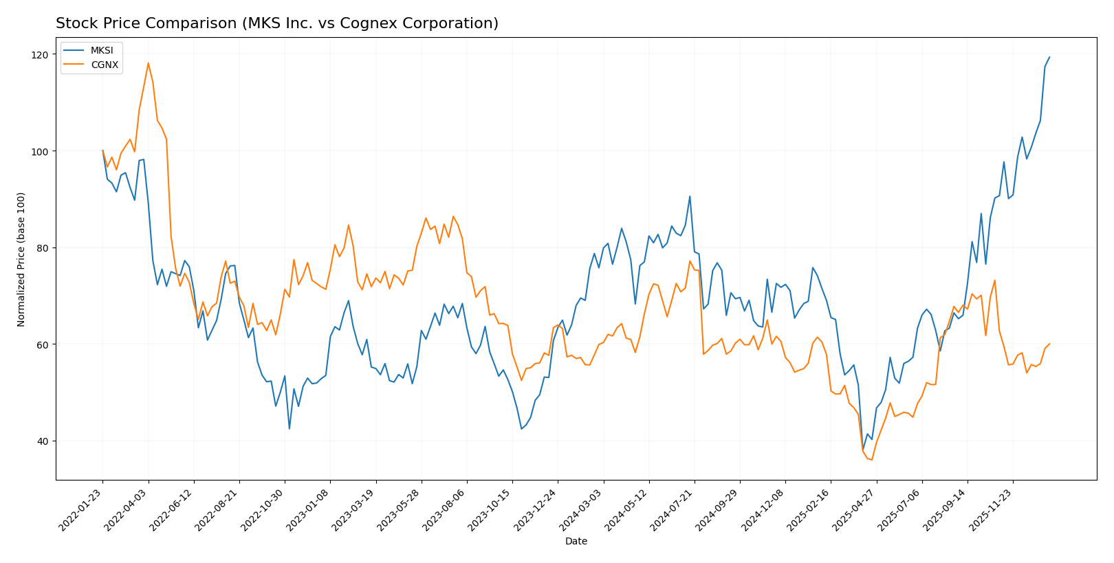 stock price comparison