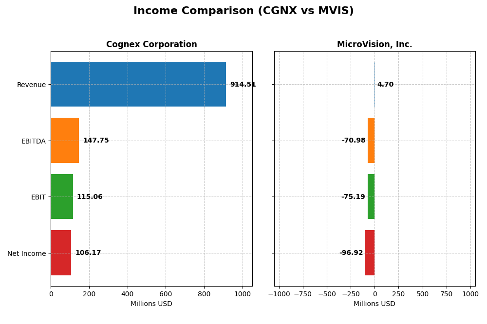 income comparison