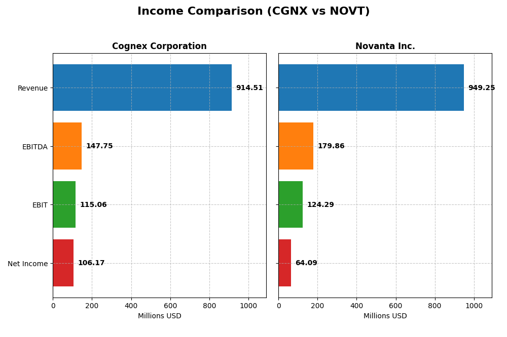 income comparison