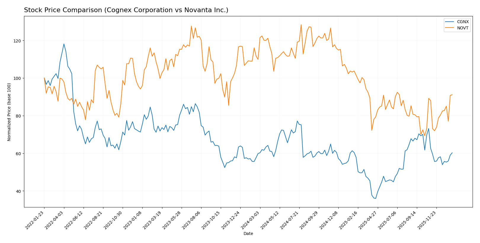 stock price comparison
