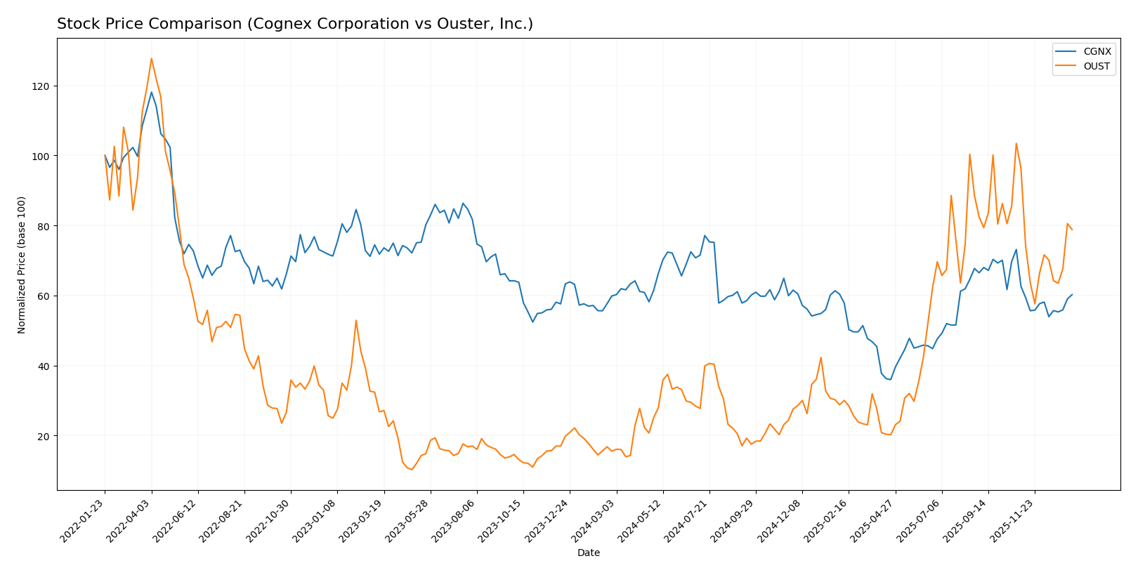 stock price comparison