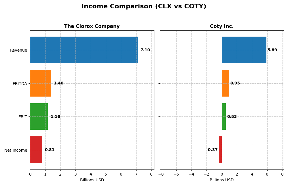 income comparison