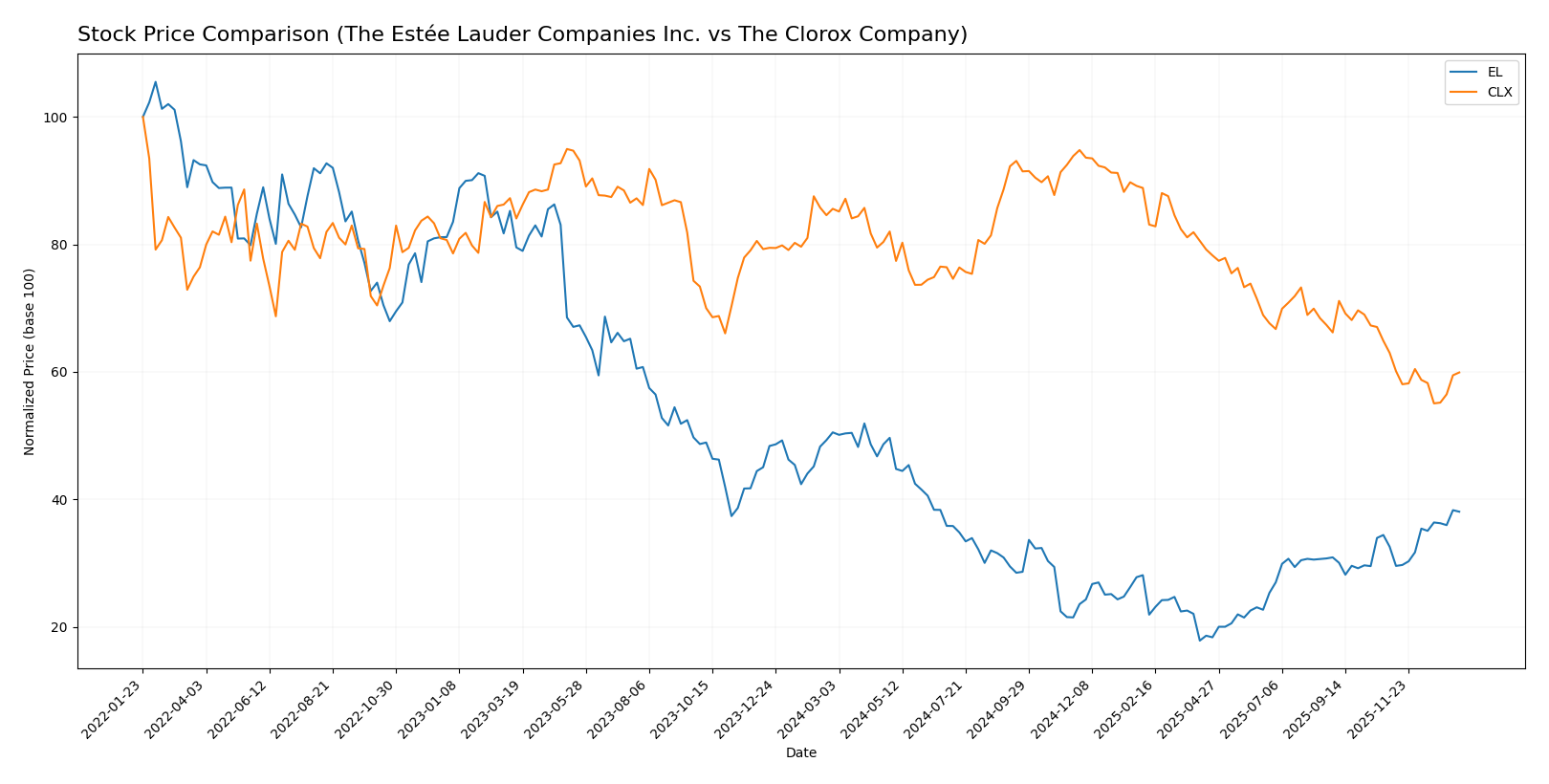 stock price comparison