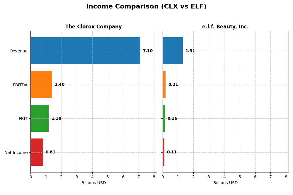 income comparison