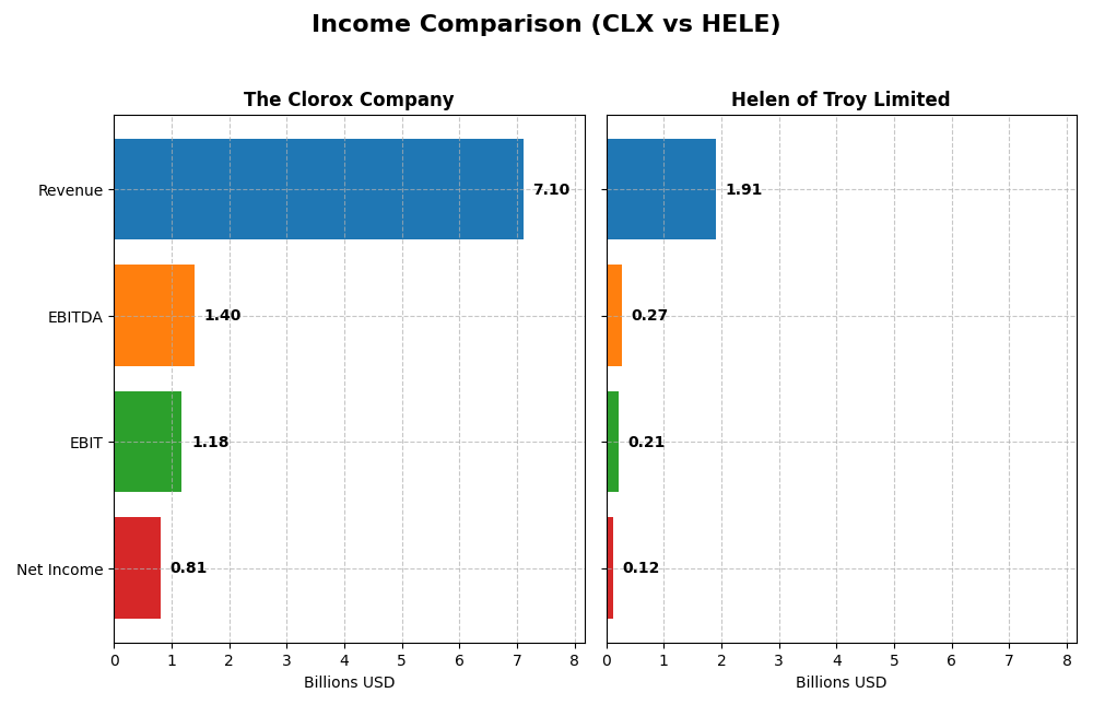income comparison