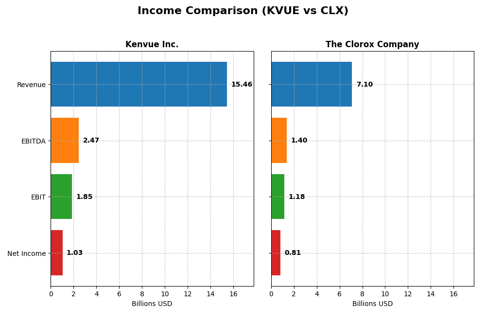 income comparison