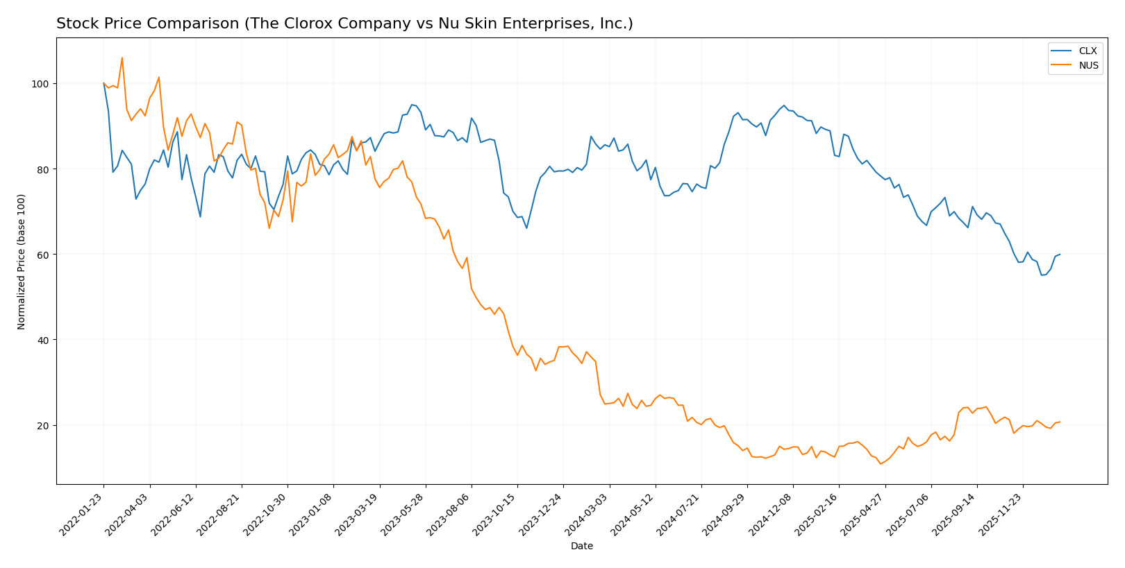 stock price comparison