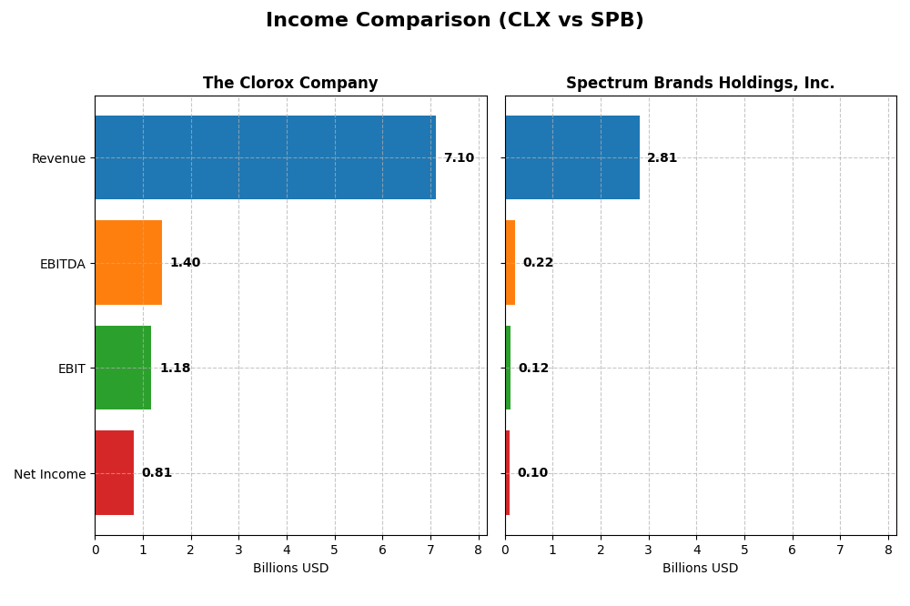 income comparison