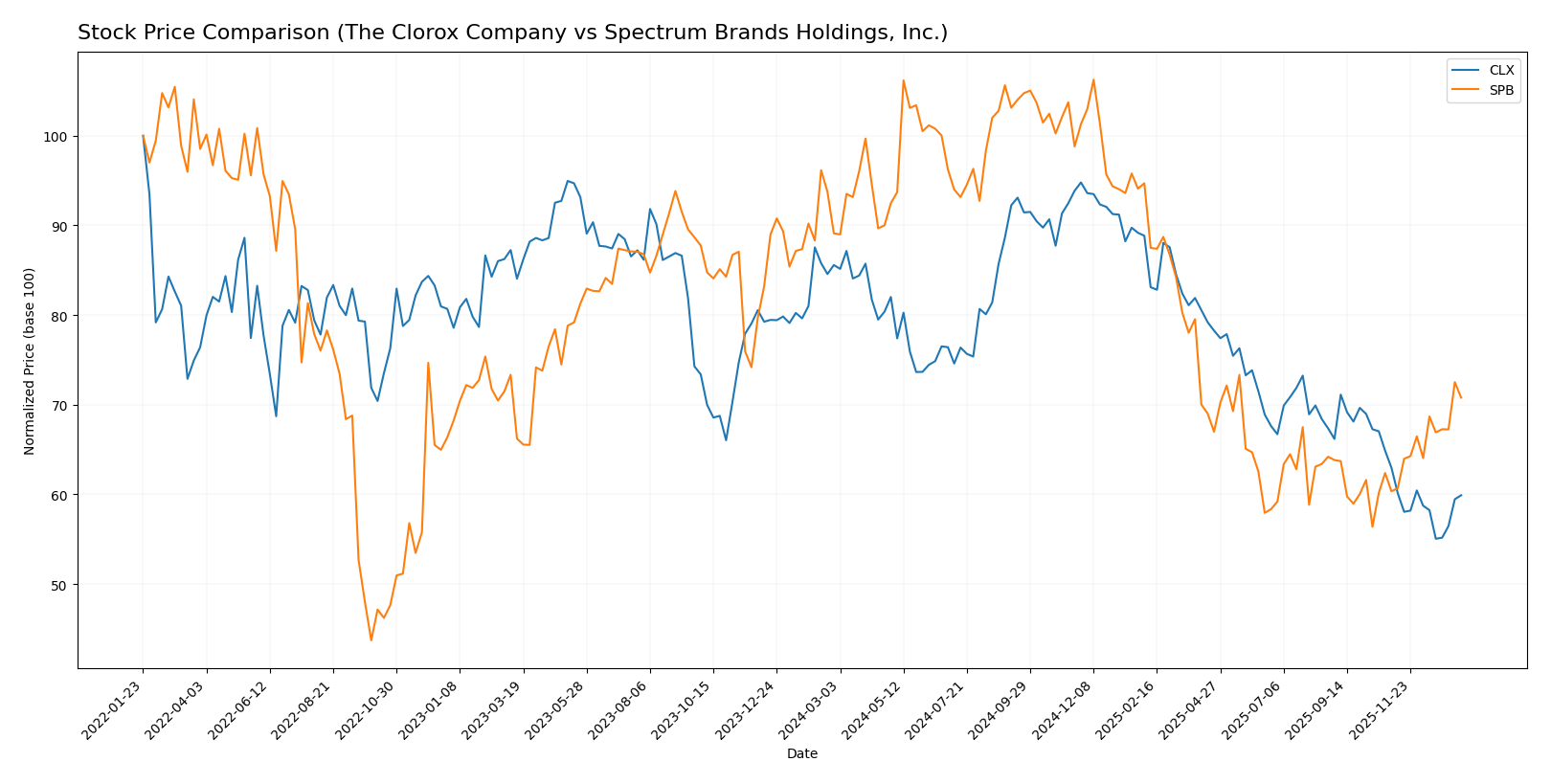 stock price comparison