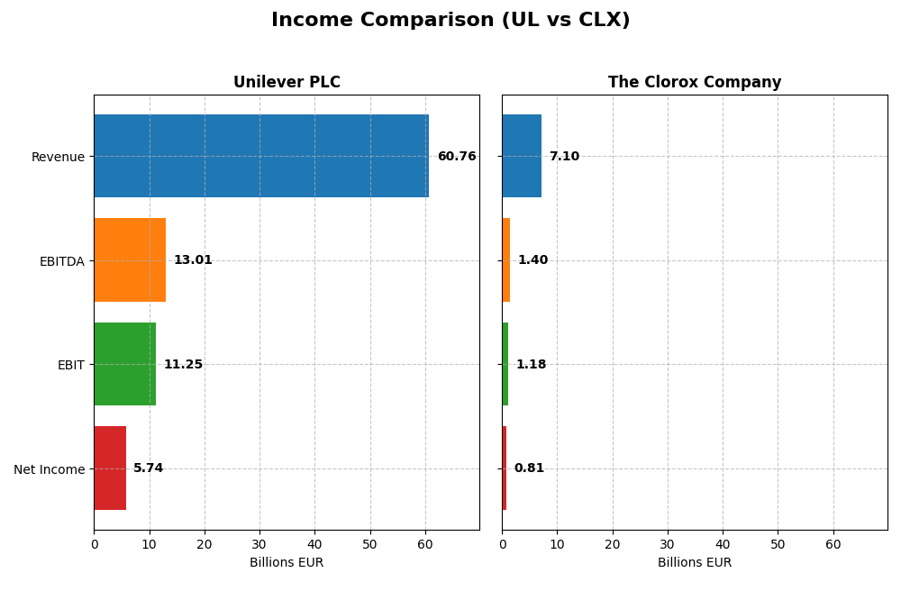 income comparison
