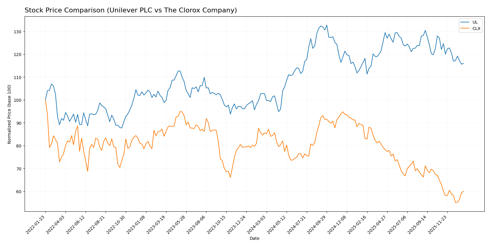 stock price comparison