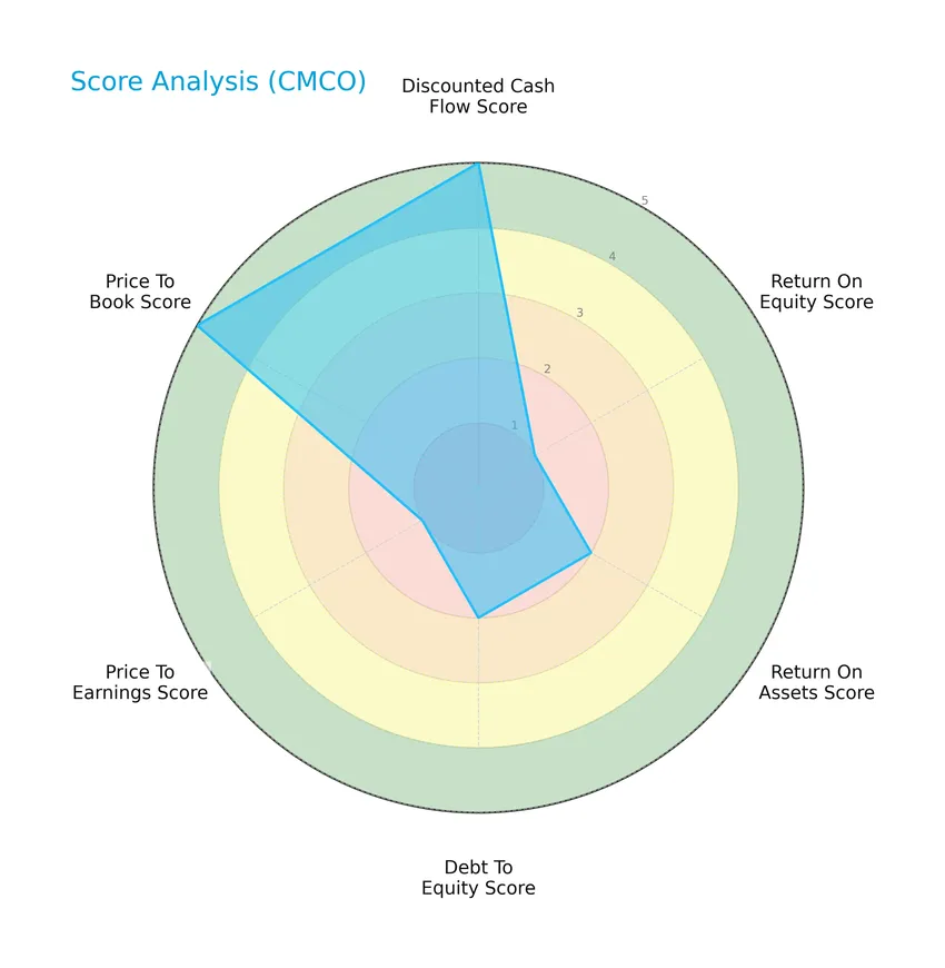 score analysis